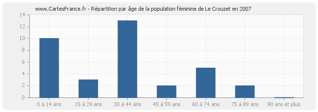 Répartition par âge de la population féminine de Le Crouzet en 2007